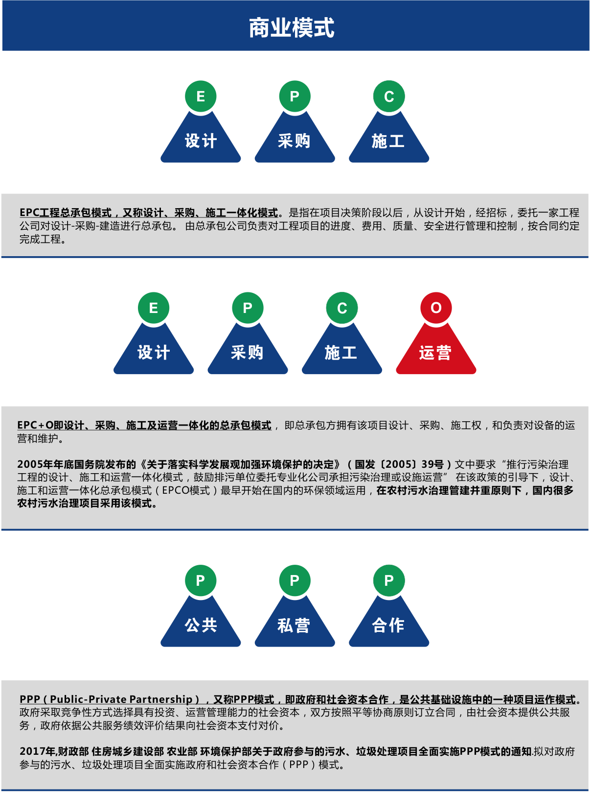 農(nóng)村污水處理商業(yè)模式EPC、EPCO、PPP