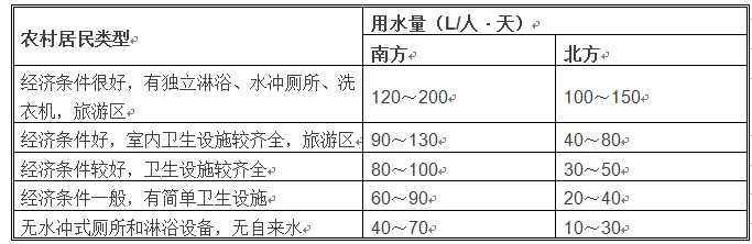 農(nóng)村污水處理項(xiàng)目參考用水量