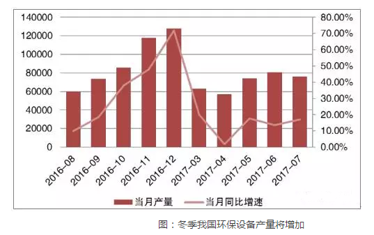 環(huán)保設備需求量