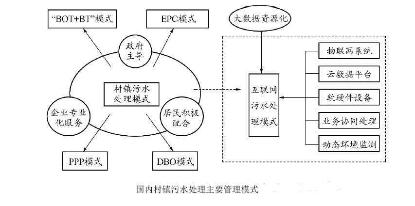 村鎮(zhèn)污水處理模式