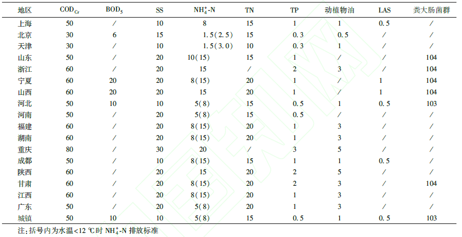 污水處理指標對比