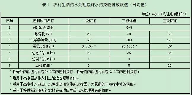 黑龍江省《農(nóng)村生活污水處理設施水污染物排放標準》