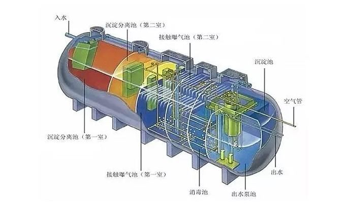 污水處理凈化槽優(yōu)勢(shì)明顯，難怪農(nóng)村地區(qū)都在用！