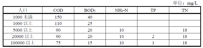德國(guó)生活污水處理標(biāo)準(zhǔn)