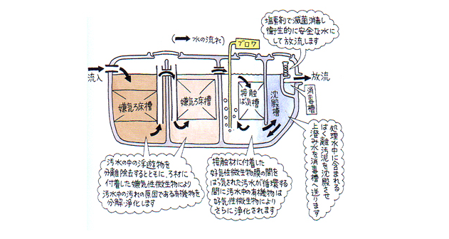 水處理黑客戶-凈化槽設(shè)備