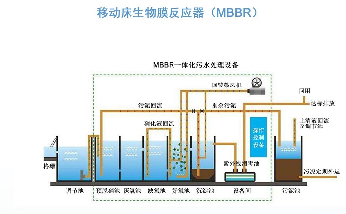 MBBR一體化生活污水處理設(shè)備流程圖