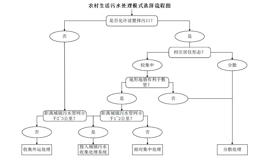 農(nóng)村生活污水治理模式選擇流程圖，值得收藏！