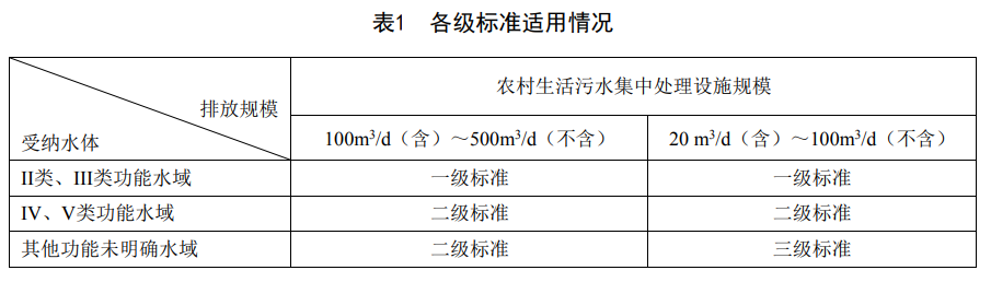 重慶農(nóng)村生活污水集中處理設施水污染物排放標準DB50/ 848-2021