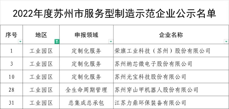 蘇州市服務(wù)型制造示范企業(yè)名單