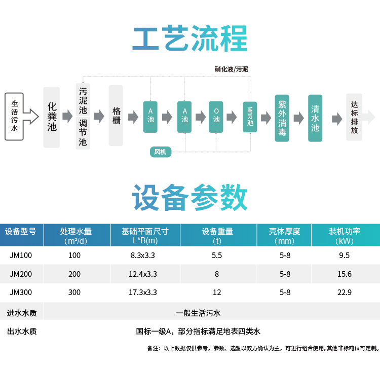 鄉(xiāng)鎮(zhèn)一體化污水處理設備工藝流程